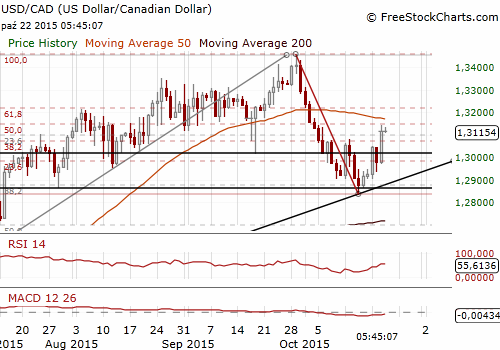 USD/CAD Daily Chart