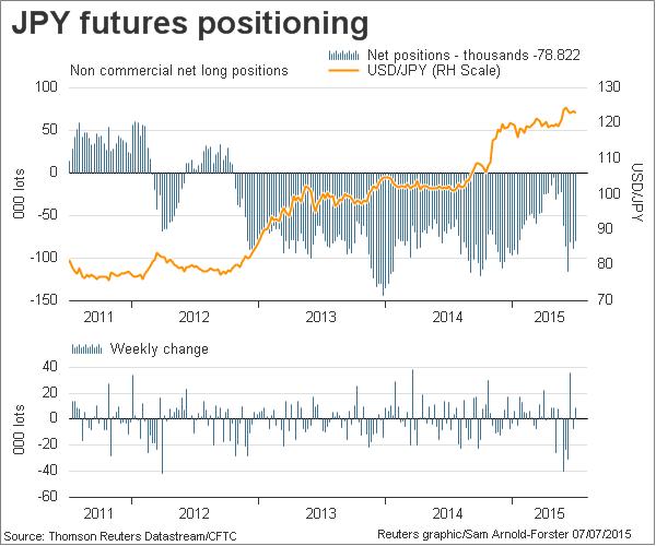 JPY Futures Positioning