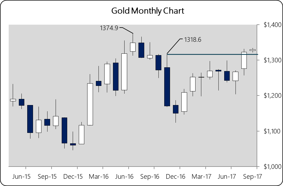 Gold Monthly Chart