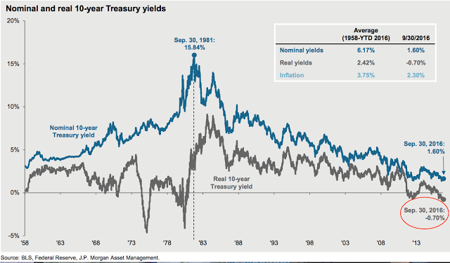Nominal And Real 10-Year Treasury Yields 1958-2016