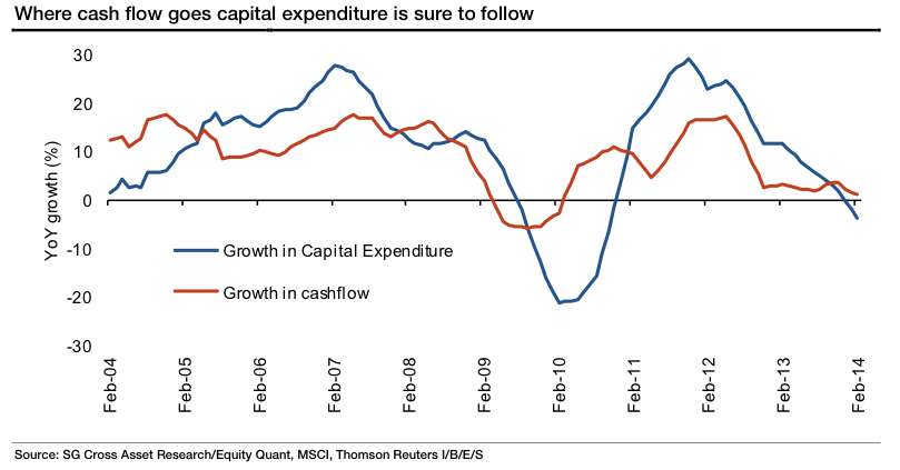 Cash Flow vs Capex Growth