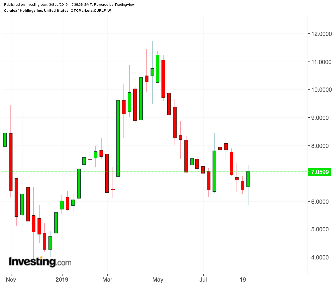 Curaleaf price chart