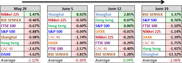 World Markets, Past 4 Weeks