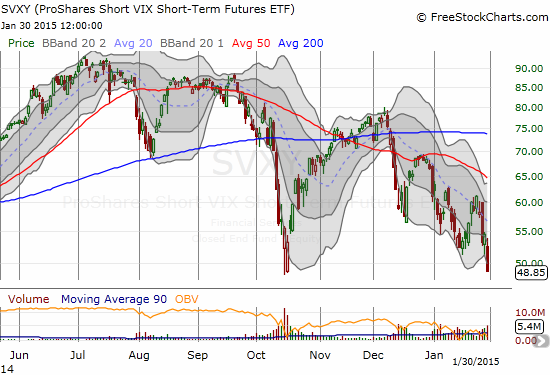 SVXY plunges 10% to test the October intraday low
