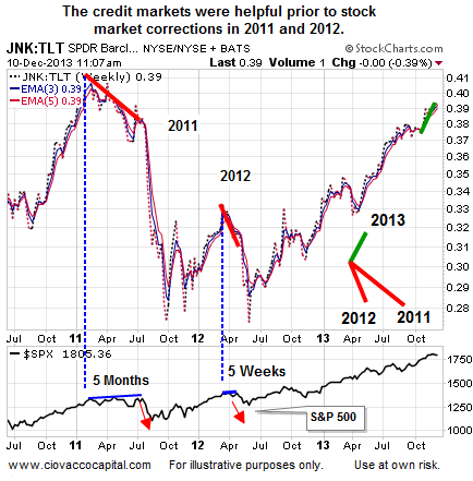 Junk vs. Treasuries: 2011-2013