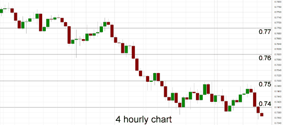 AUD/USD 4-Hour Chart