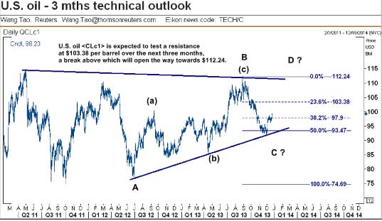 Oil Daily