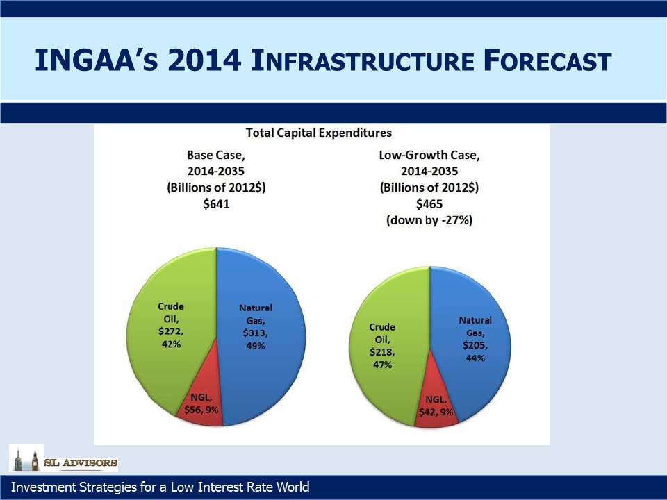 INGAA's 2014 Infrastructure Forecast