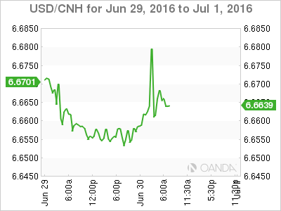USD/CNH Jun To June 1 ,2016