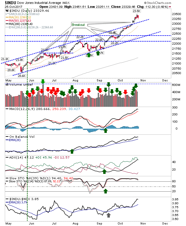 INDU Daily Chart