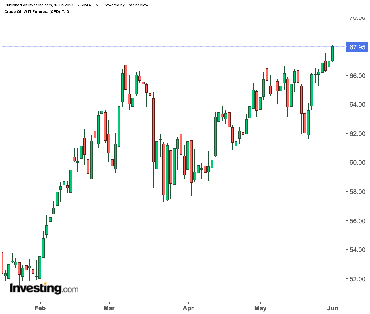 Crude Oil Daily