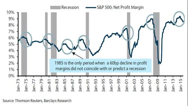 Recessions and SPX Net Profit Margins 1973-2016