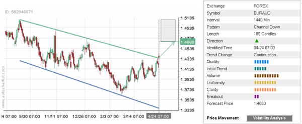 EUR/AUD 189 Candles