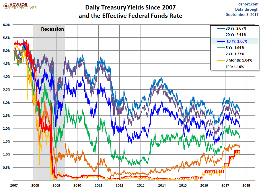 Treasury Yields Since 2007