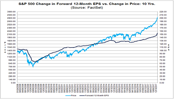 S&P 500 Change In Forward 12 Month