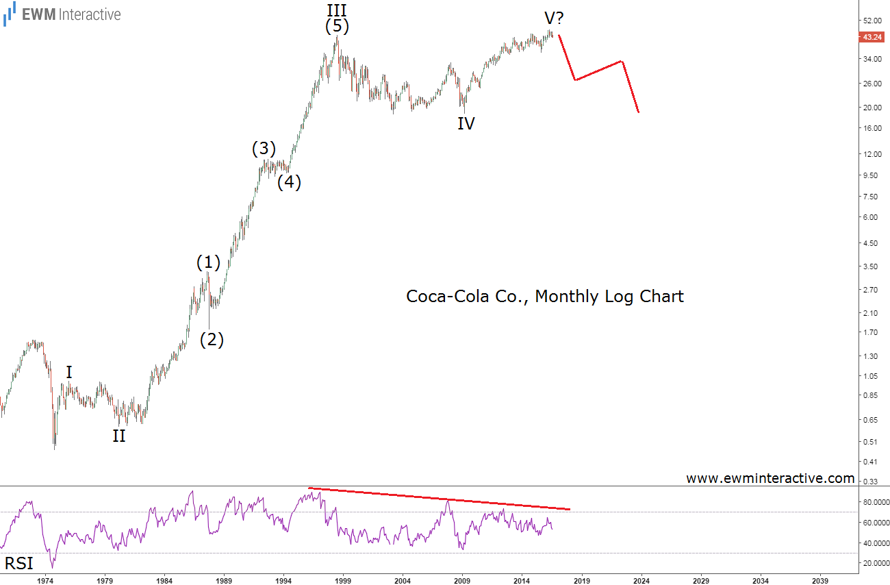 Coca Cola Stock Chart
