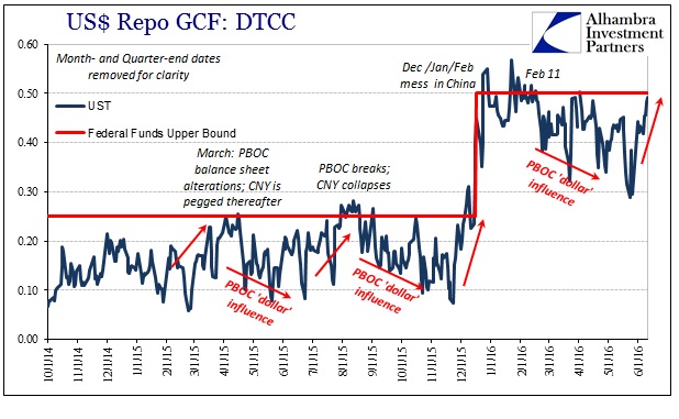 USD Repo GCF