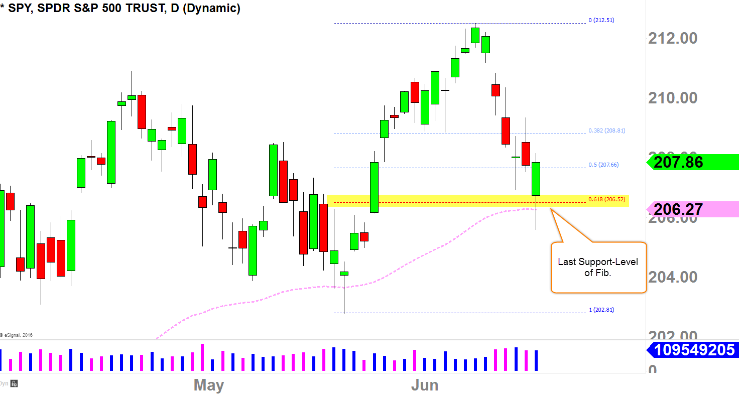 SPY Daily Chart with Fib.