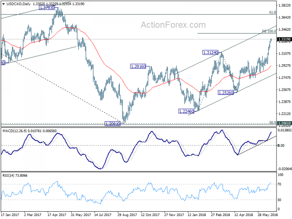 USD/CAD Daily Chart