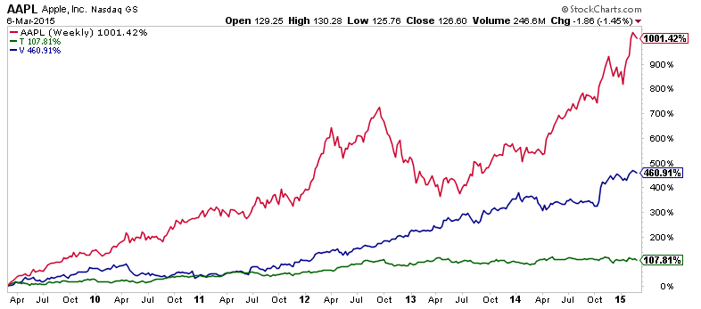 AAPL Weekly Chart