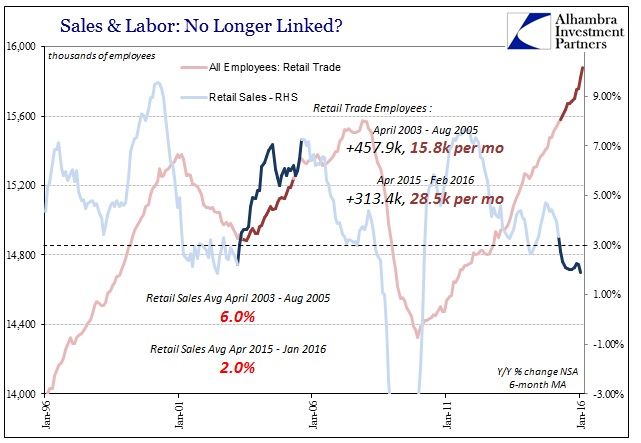 Payrolls Retail Trade Housing Mania