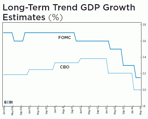 Long-Term Trend GDP Growth Estimates