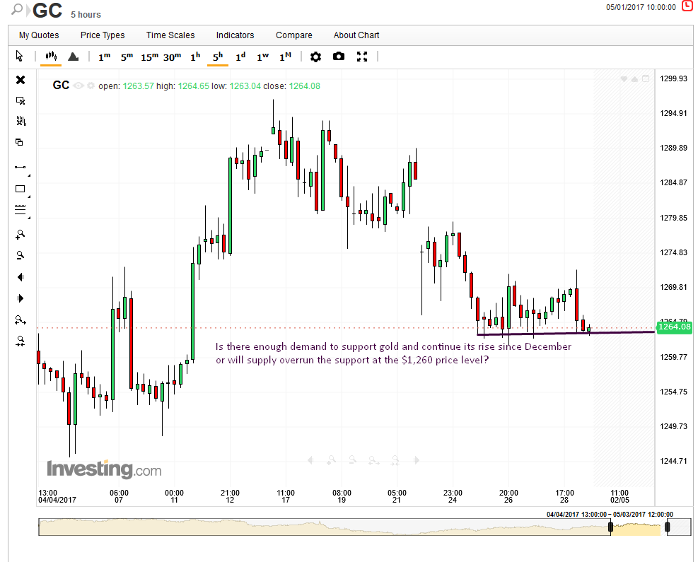 Gold 5-Hour Chart