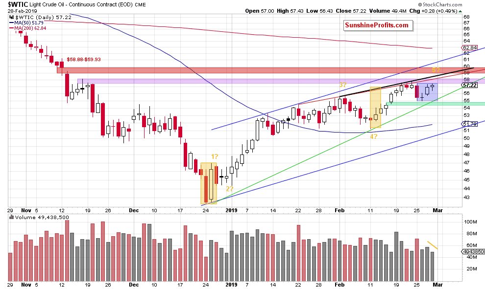 Daily Crude Oil