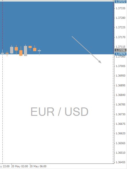 EUR/USD Intraday