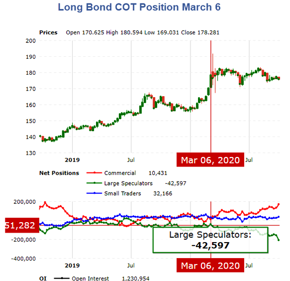 March 6 Long Bond COT Position