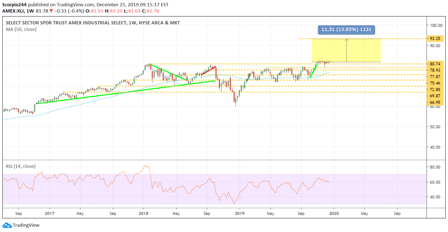 XLI Weekly Chart