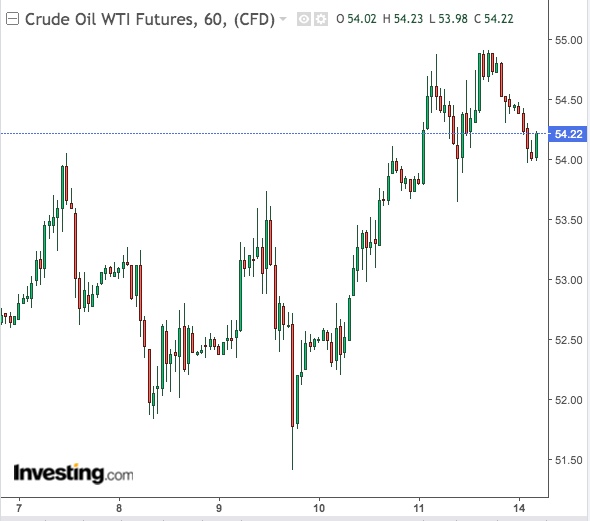 WTI 60-Min Chart WTI 60-Min Chart