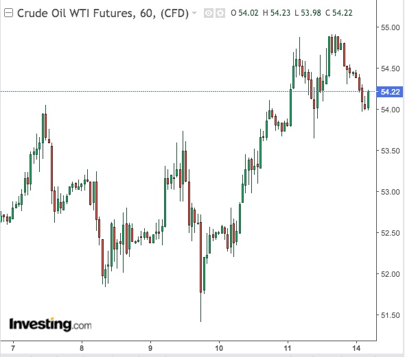 WTI 60-Min Chart