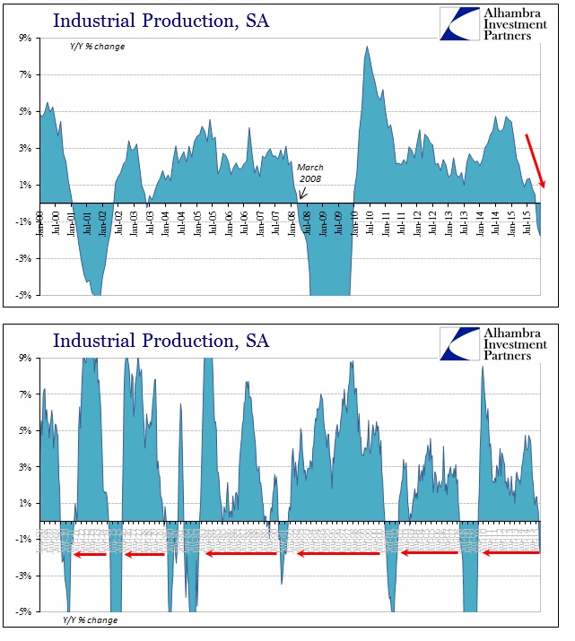 Industrial Production