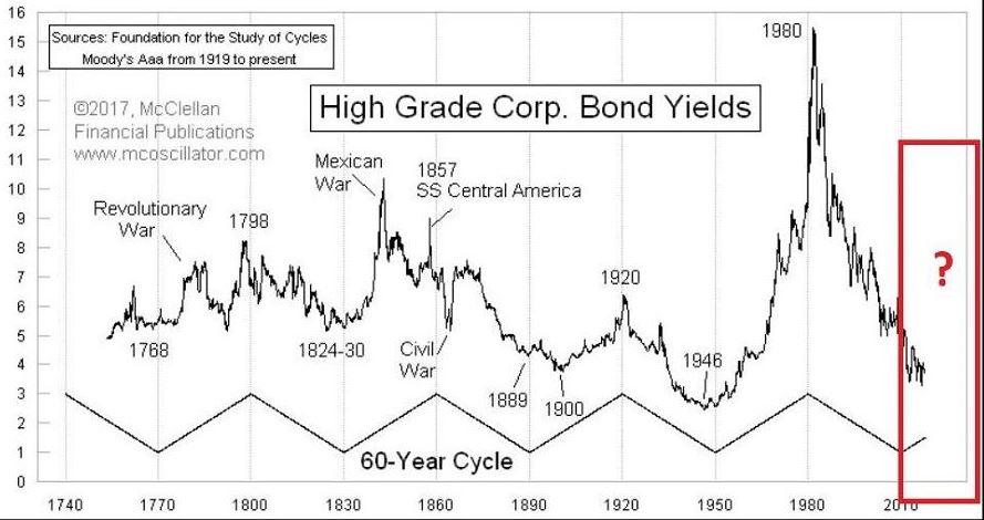 60-Year Wave In Interest Rates