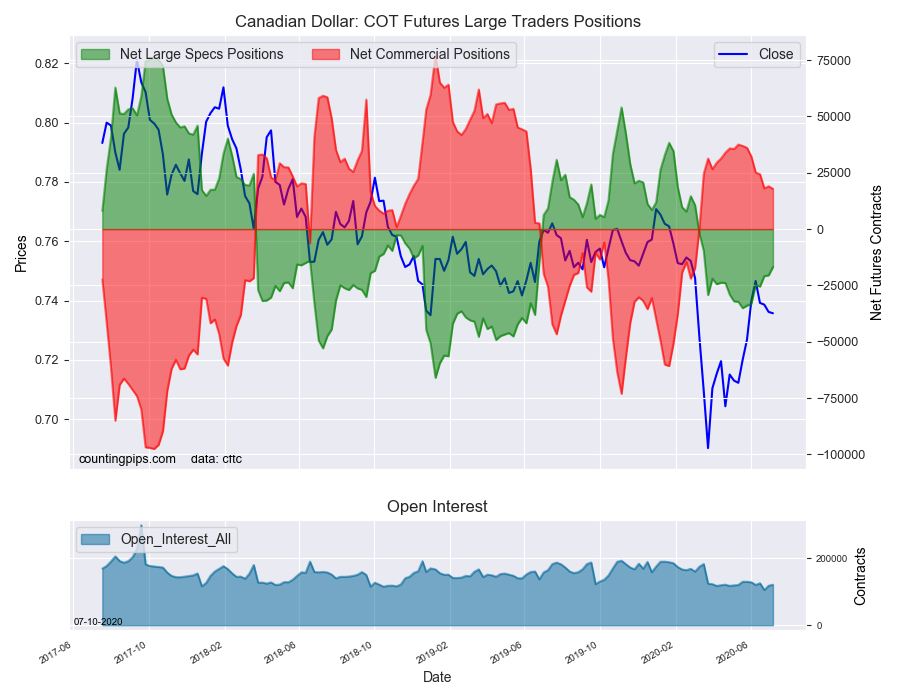 CAD COT Futures Large Trade Positions