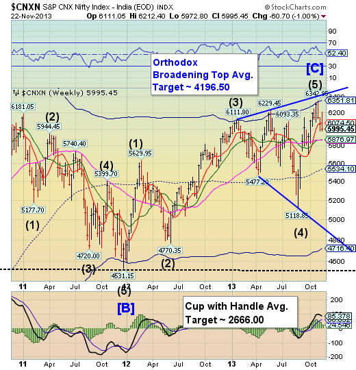 CNX Nifty Index Chart