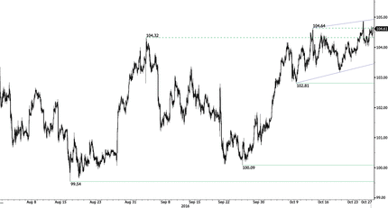 USD/JPY - Monitoring 105.00 Chart