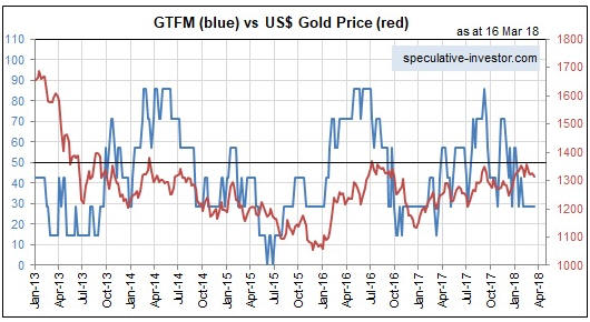 GTFM Vs USD Gold Price 2013-2018