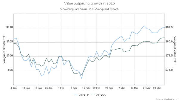 Value outpacing Growth in 2016