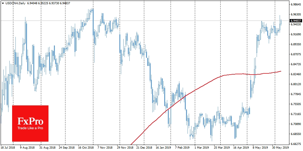 USD/CNH Daily