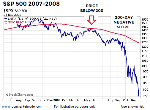 S&P 500: 2007-08