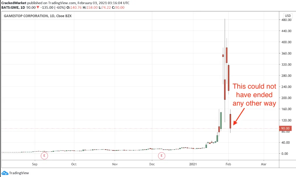 GameStop Corp Daily Chart