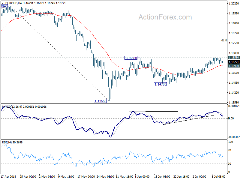 EUR/CHF 4 Hour Chart