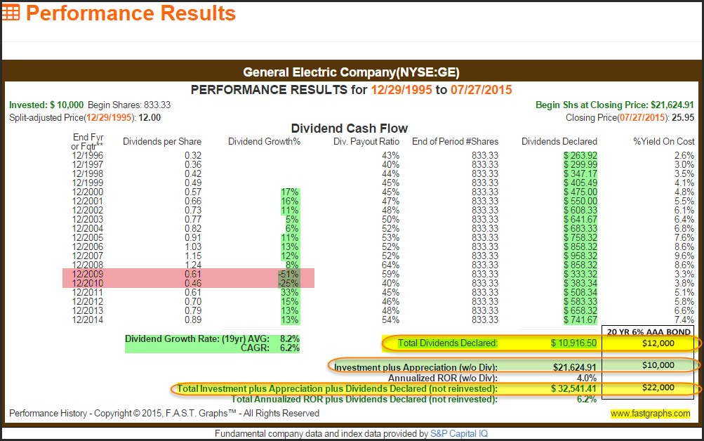 GE Performance Results
