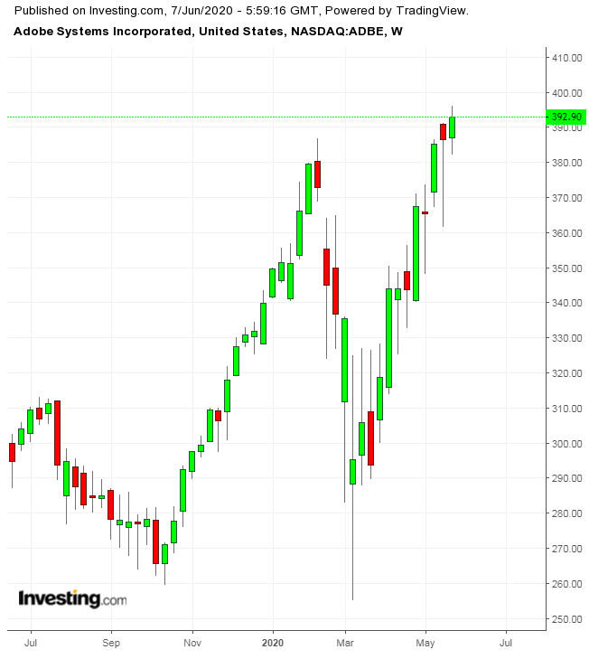 ADBE Weekly