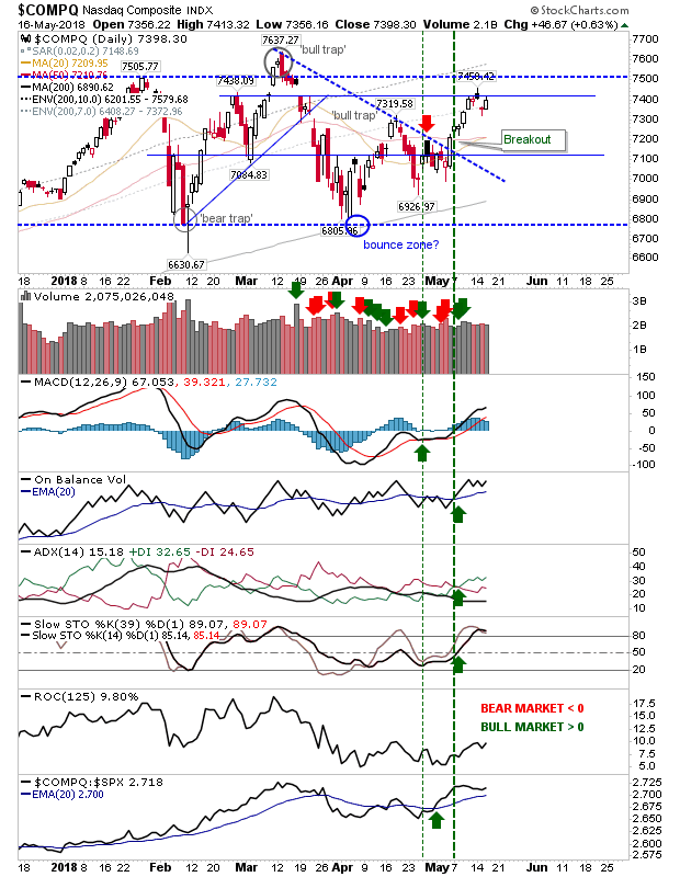 COMPQ Daily Chart