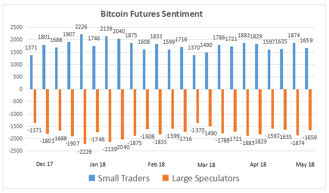 Bitcoin Futures Sentiment