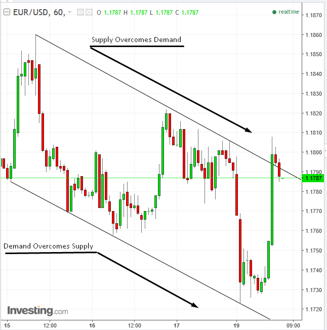 EUR/USD 60-Minute Chart