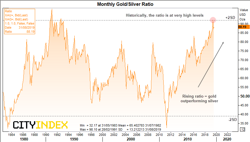 Monthly Gold/Silver Ratio